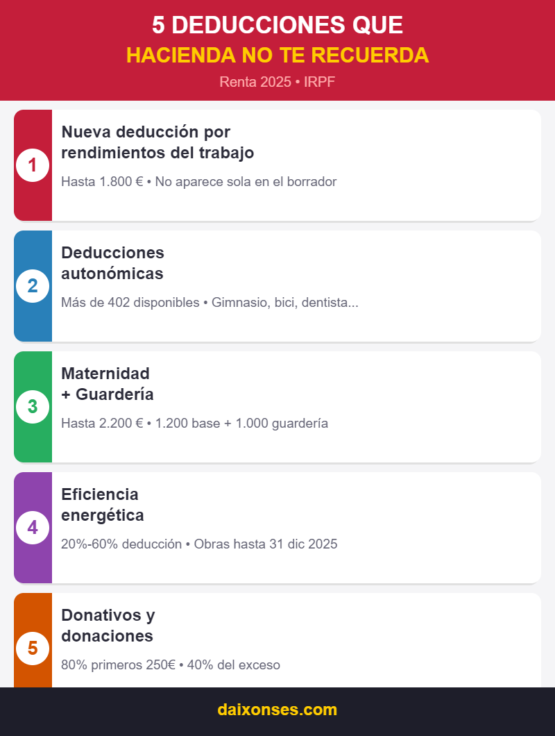 Infografía deducciones Renta 2025