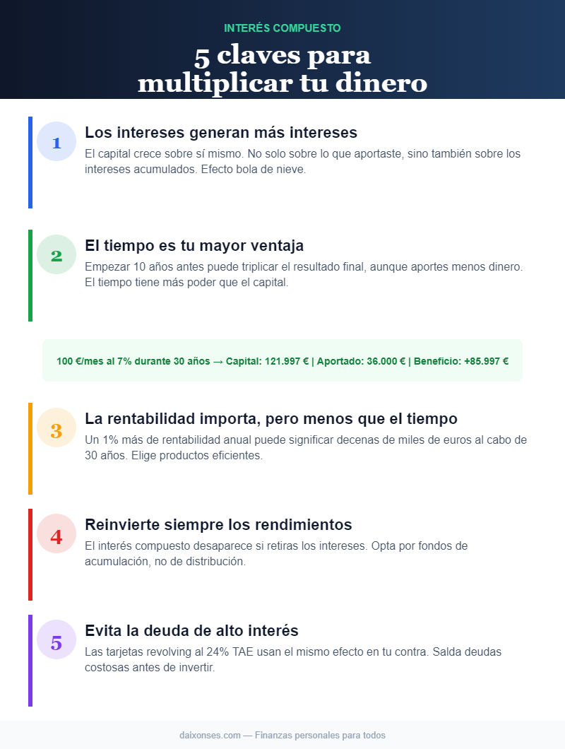 Infografía interés compuesto: cómo funciona y ejemplos