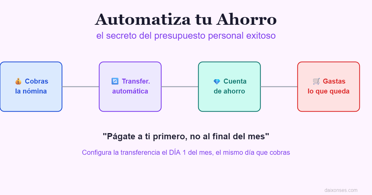 Diagrama de flujo del presupuesto personal: cómo automatizar el ahorro pagándote a ti primero