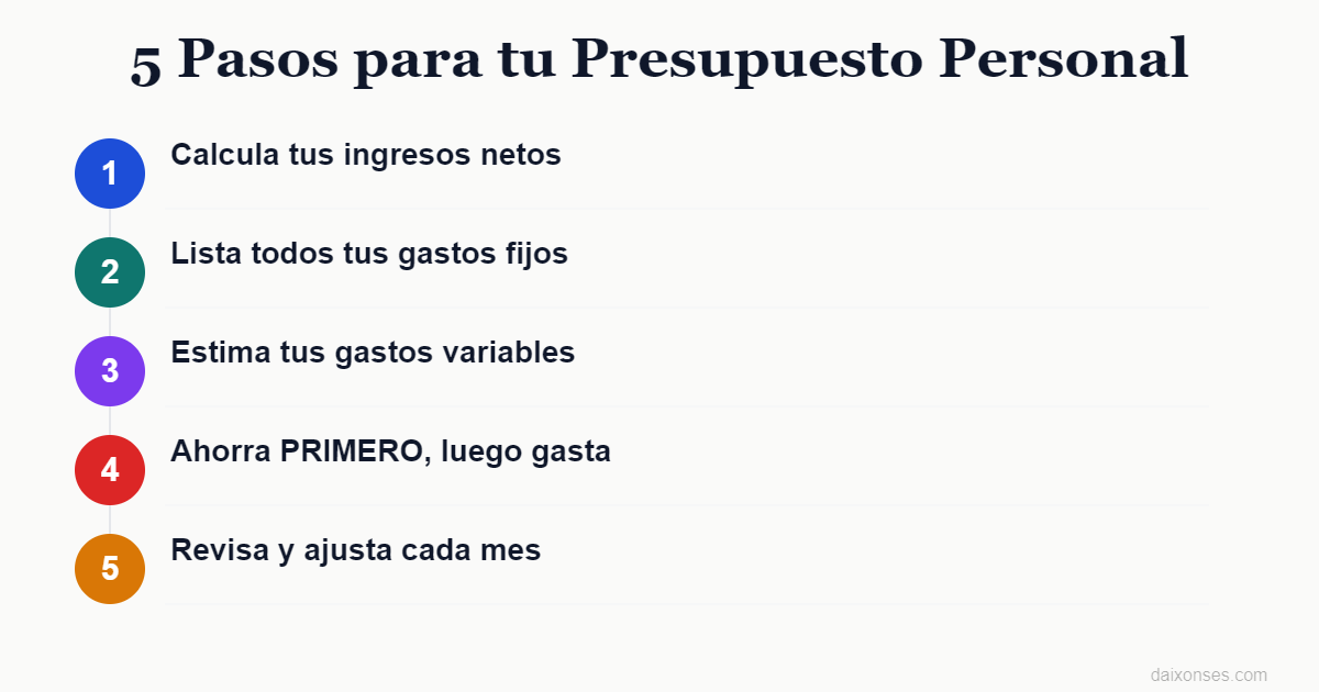 Los 5 pasos para hacer un presupuesto personal desde cero