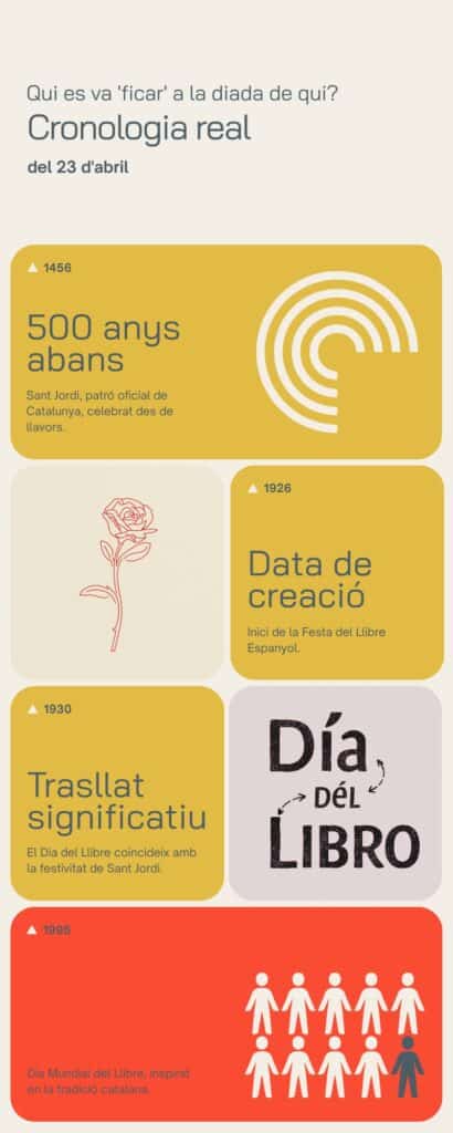 Eduardo Mendoza Sant Jordi: Infografia amb la cronologia del 23 d'abril: Sant Jordi a Catalunya des del 1456, Día del Libro espanyol creat el 1926 al 7 d'octubre i mogut al 23 d'abril el 1930, UNESCO 1995 inspirada en la tradició catalana
